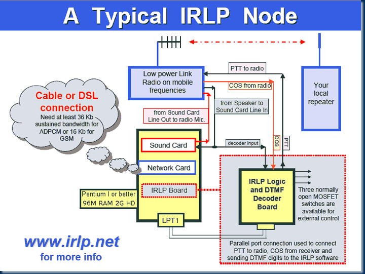 A Typical IRLP Node diagram